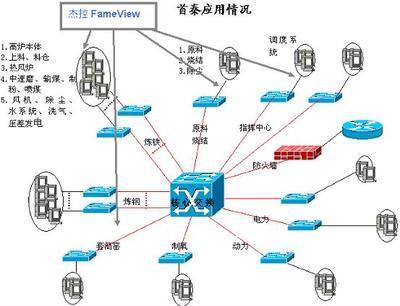 FameView（杰控）5.5組態(tài)軟件在首秦集團中的應(yīng)用案例解析
