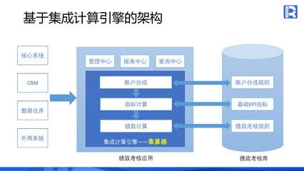 集成計算引擎在大型企業(yè)績效考核系統(tǒng)的應用方案