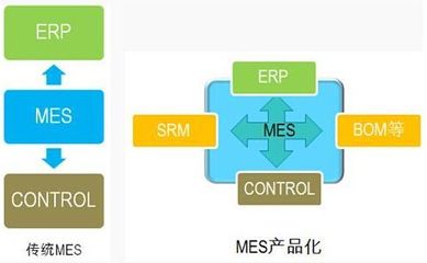 MES系統(tǒng)軟件的作用與系統(tǒng)集成探析
