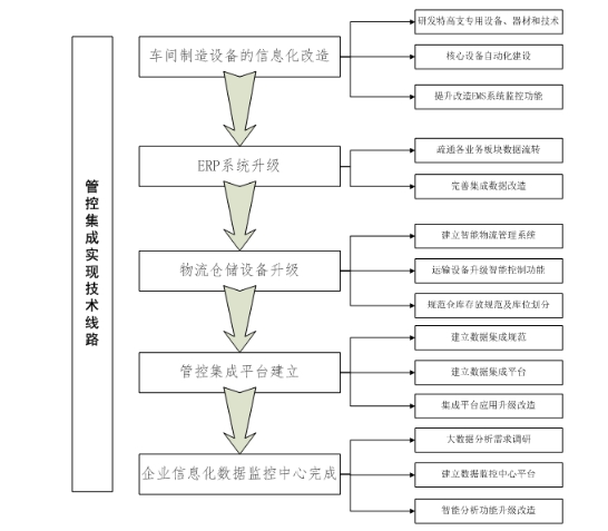 管控集成系統(tǒng)在棉紡企業(yè)應(yīng)用概述