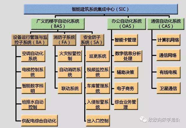 由智能建筑系統(tǒng)集成中心(sic)統(tǒng)一監(jiān)管